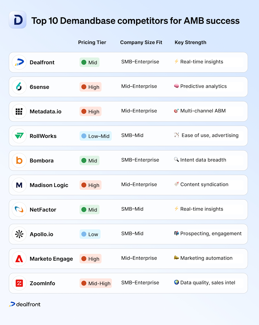 top-10-demandbase-competitors