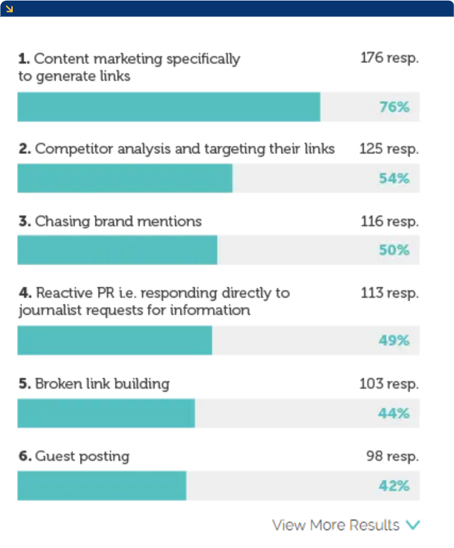 Lead generation statistics