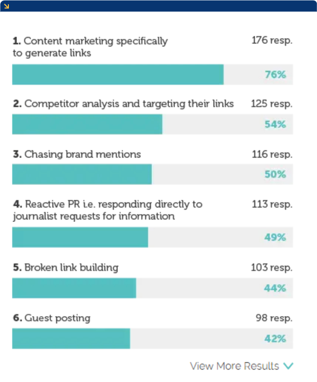 lead-generation-strategie-statistik