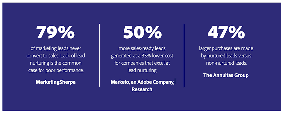 lead-nurturing-marketo-study