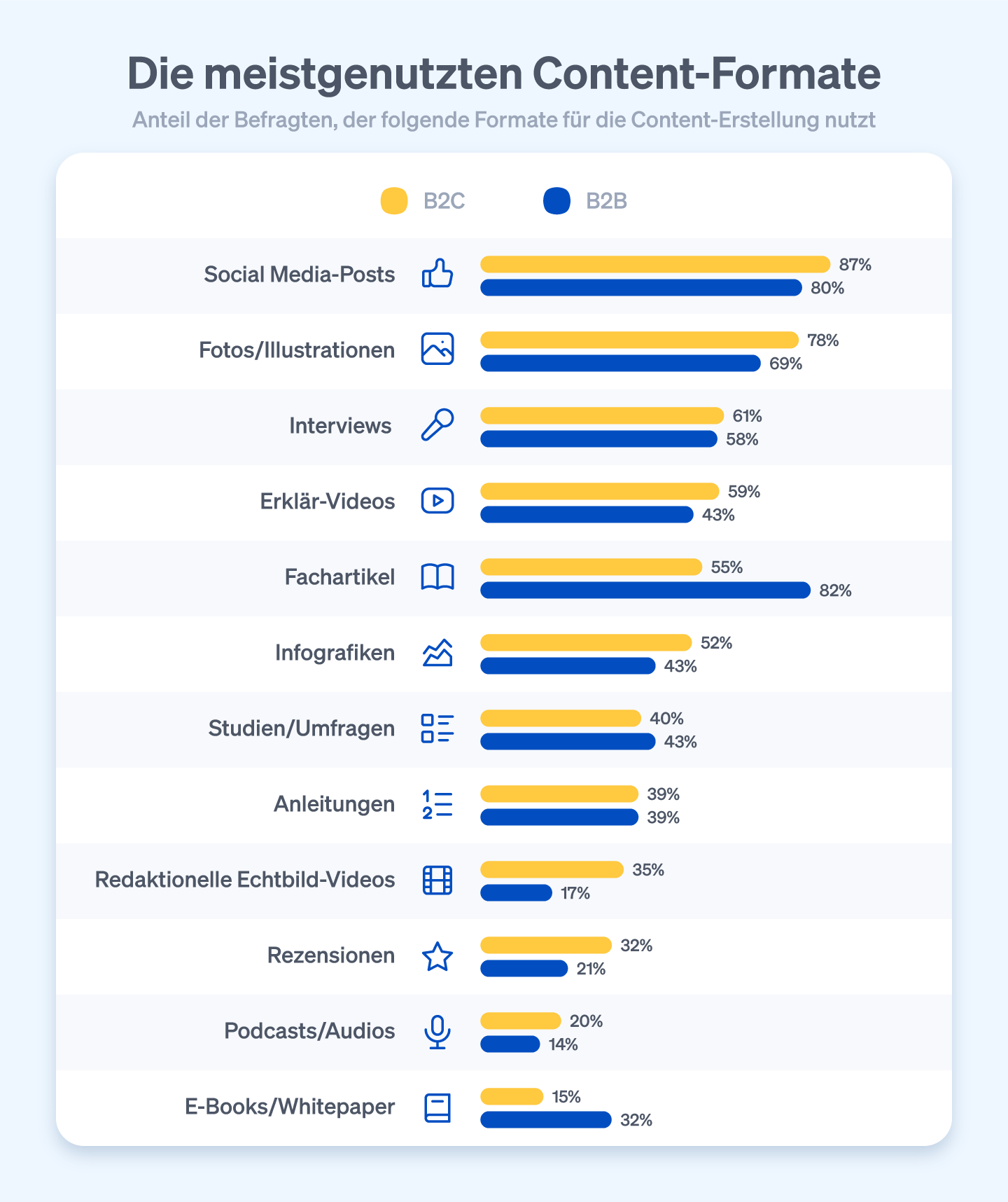 Verschiedene Content-Formate und Prozentangaben zur Nutzung im B2B und B2C