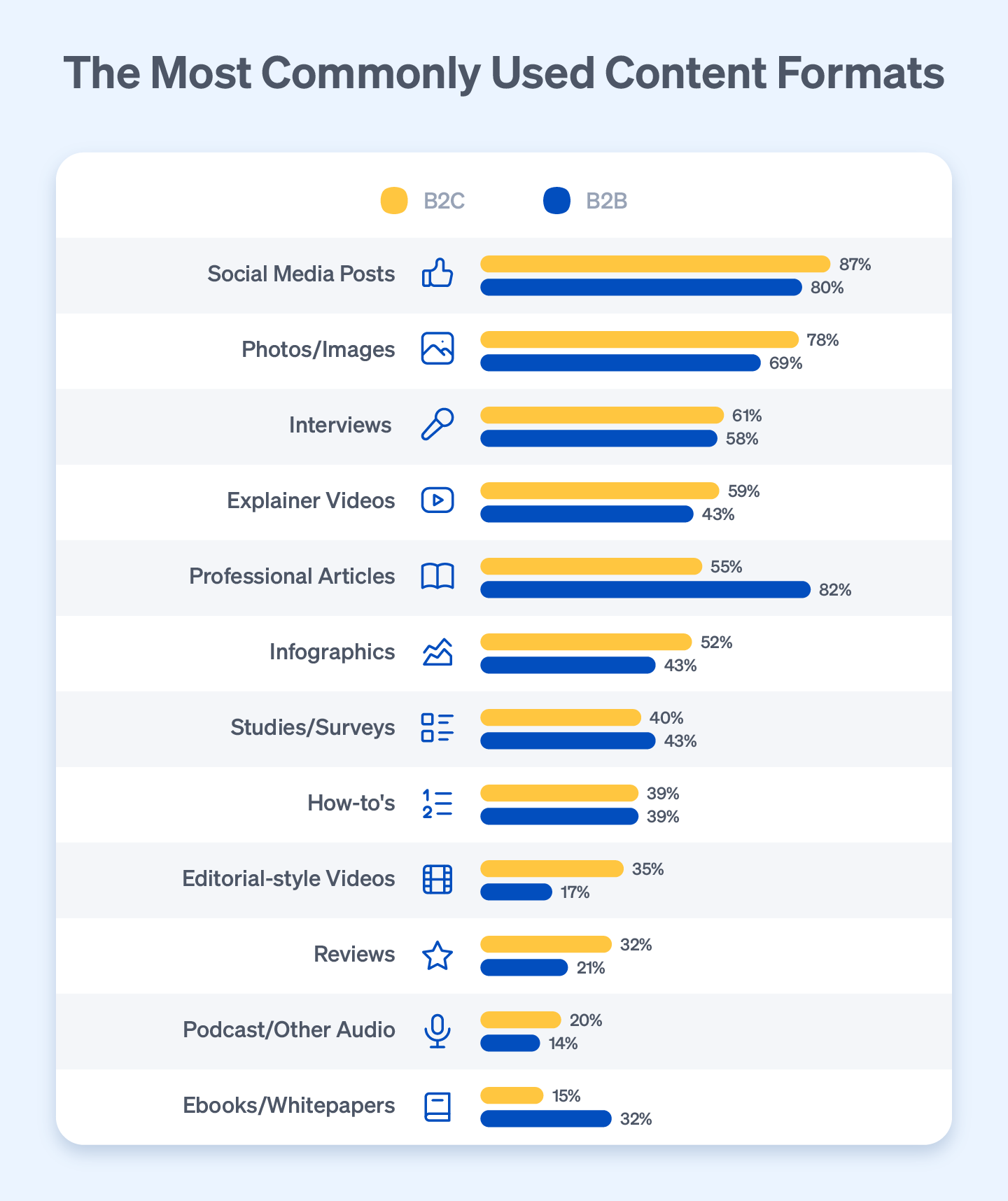 The most used content formats