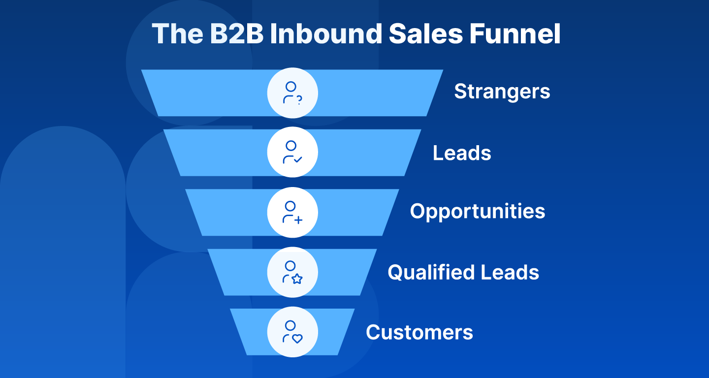 B2B Inbound Sales Funnel