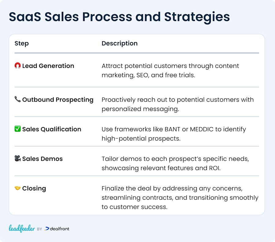 saas-sales-process