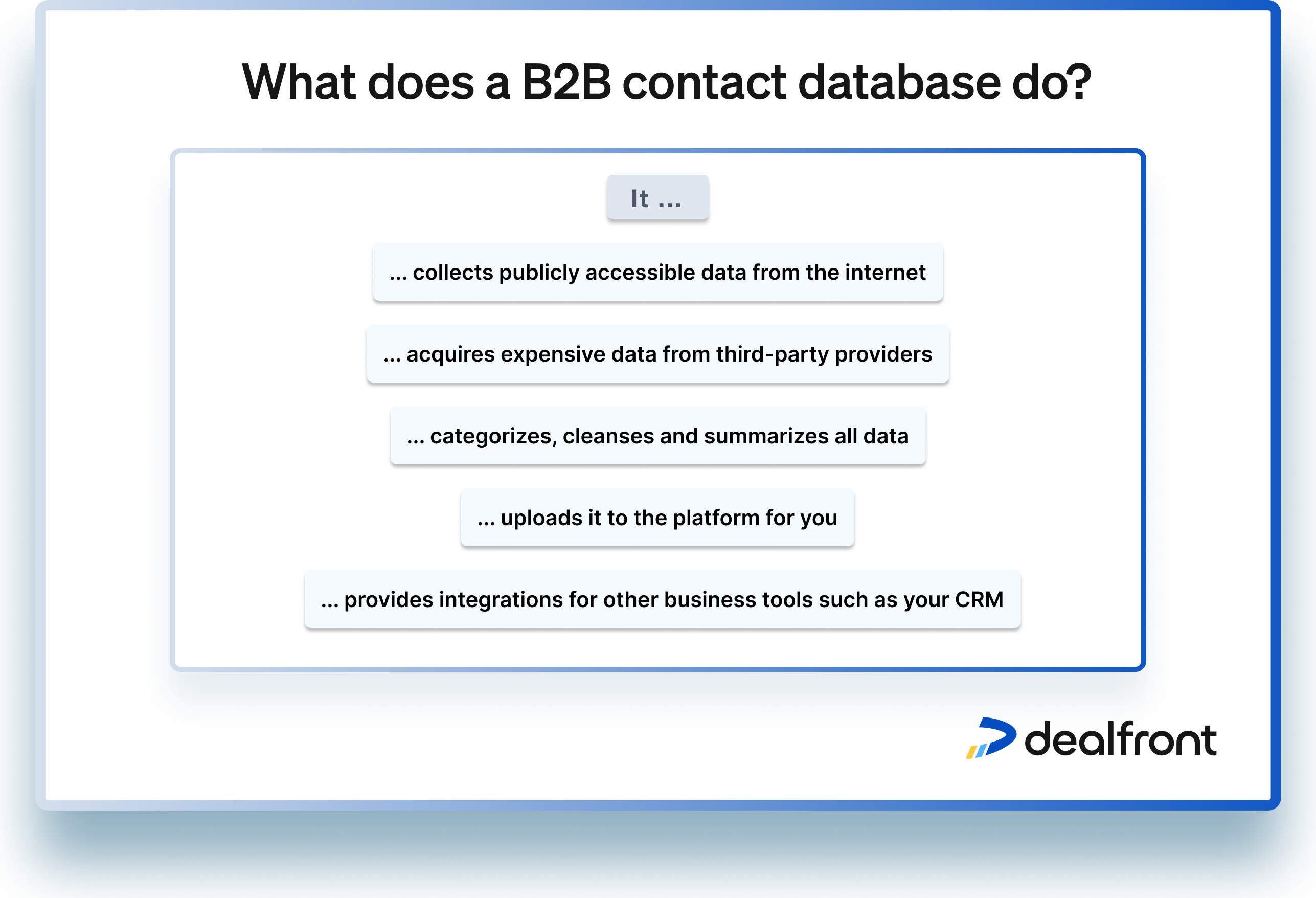 A B2B sales leads database scrapes publicly available data from across the web—from LinkedIn profiles and company websites to Google business data and beyond.