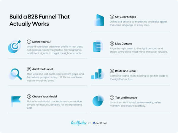 How to Build a High-Converting B2B Marketing Funnel