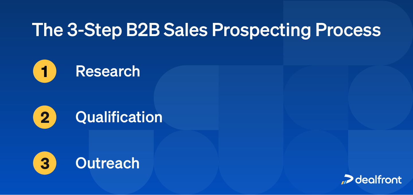 The sales prospecting process has three main steps.