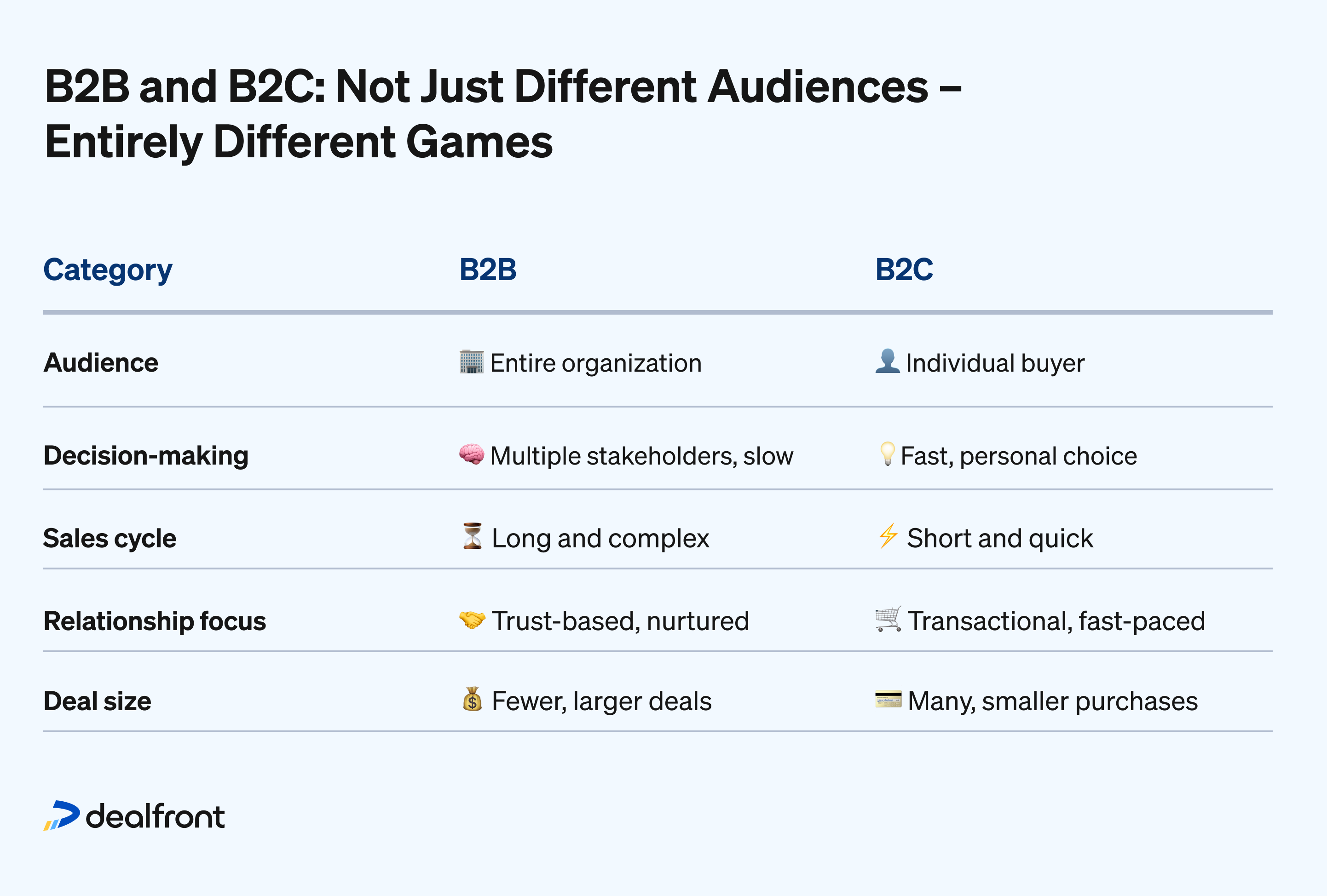 A B2B sales strategy is different from a B2C one for many reasons. First off, you’re selling to an entire organization versus one individual at a time.
Other differences between B2B and B2C sales include:
Complex decision-making process: There can be many stakeholders and gatekeepers involved in a B2B sales process. These range from managers to vice presidents to C-suite executives. Each stakeholder may have different priorities and concerns, which can slow down the process. For example, accounting software might need to be approved by finance, IT, and leadership before a deal can be closed.
External input: Larger organizations may hire outside help, such as professional buyers or procurement specialists. They’re responsible for guiding the business in finding the best solution.
Longer sales cycles: The B2B model often requires several months to complete the sales cycle. 6sense’s 2024 B2B Buyer Experience Report found that the average B2B buying cycle for companies lasts 11.5 months. Customers may require several meetings. Stages like objection handling and negotiation can cause major delays.
Greater focus on relationships: B2B prospects need to be nurtured over time. Sales development representatives need a deep understanding of every lead and how to solve its problems. Businesses are much more risk-averse than general consumers. Trust and credibility are key, as businesses are more likely to engage with vendors they perceive to be reliable partners.
Bigger deals: B2B customer acquisition represents higher overall value. Contracts may last for years. In other words, volume is much lower than B2C, but the average revenue per order is much higher. B2B customers offer a more lucrative customer lifetime value (CLV).