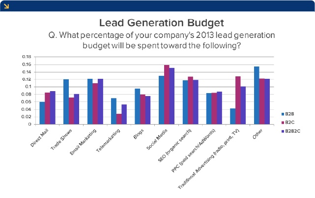 lead-generation-budget-stats