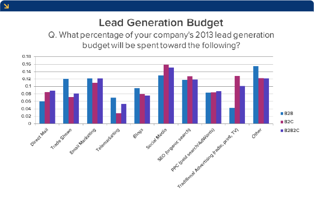 Lead generation budget statistics
