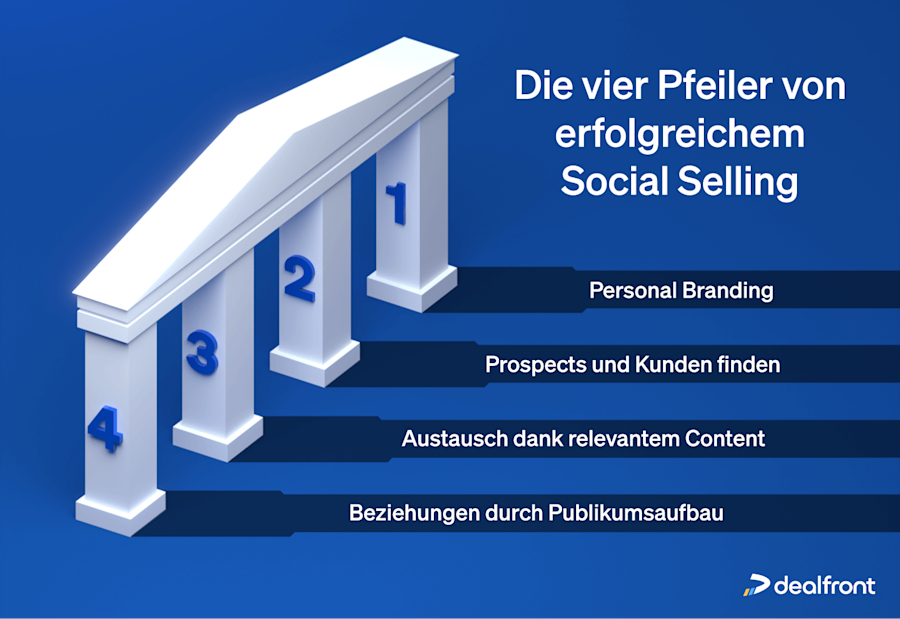 vier-pfeiler-erfolgreiches-social-selling