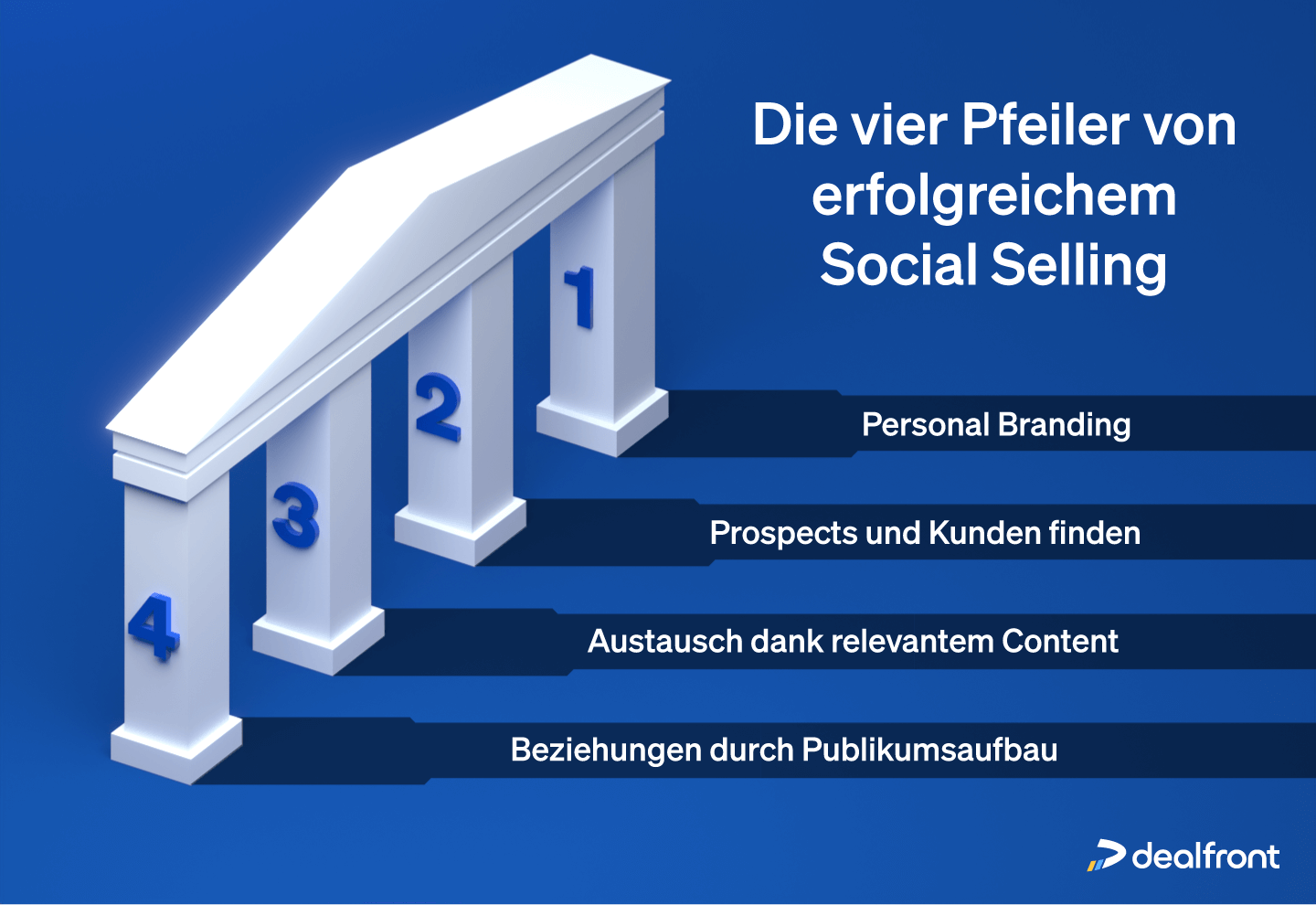 Vier Pfeiler von erfolgreichem Social Selling