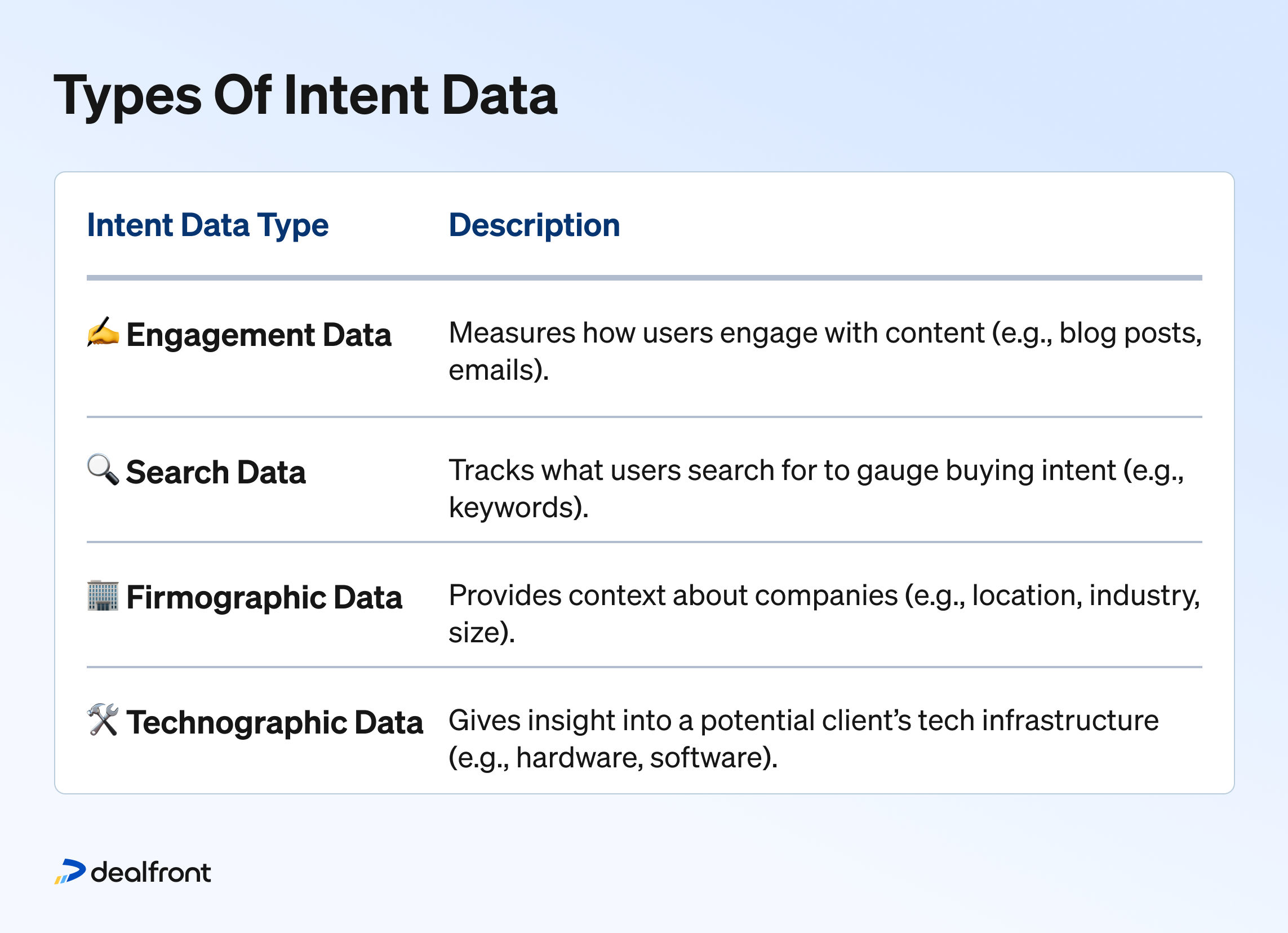 Here are the four main types of B2B intent data and how you can access them:
Engagement data: Tells you how far users are engaging with a particular piece of content. This could mean posting comments on social media brand pages, reading or sharing blog posts, or opening marketing emails.
Depending on where the content is hosted, you gather this type of data either using social media analytics solutions or tools like Dealfrontโs solutions that help you monitor user behavior on your website in real time.
Search data: One of the best ways of getting insight into a potential buyerโs intent is to track what they type into a search engine using tools like Google Search Console. You can then tailor your messaging accordingly.
For example, a user who searches for โbest email marketing toolsโ is showing more buying intent than one who searches for โwhat is email marketing?โ. If your company sells email marketing solutions, youโd target the former as a priority.
Firmographic data: Information about companies such as their location, size, and industry niche. Strictly speaking, this isnโt about primary intent, but it provides useful context. And itโs indispensable in helping you find the right contacts to reach out to.
You can get this data from business directories or B2B data providers like Dealfront.
Technographic data: This is information about a potential clientโs tech infrastructure. It includes any hardware it has, software it uses, and networks itโs connected to.
This is particularly relevant if you sell B2B software because it gives you a good idea which companies might be ready to implement your solution. Generally speaking, youโll need to rely on research from surveys or questionnaires to find this.