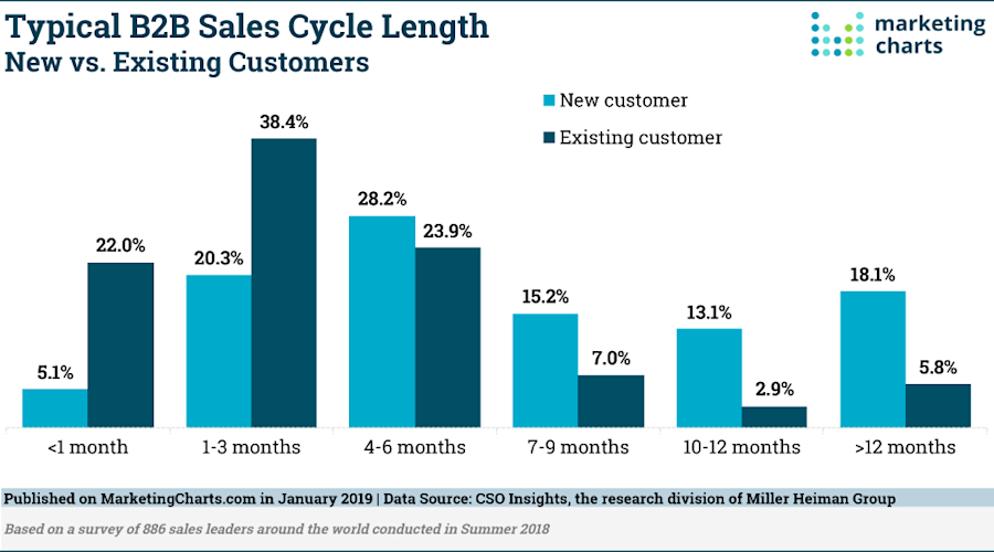 b2b-retargeting-sales-cycle