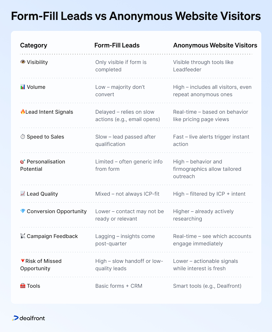 form-fill-leads-vs-anonymous-website-visitors