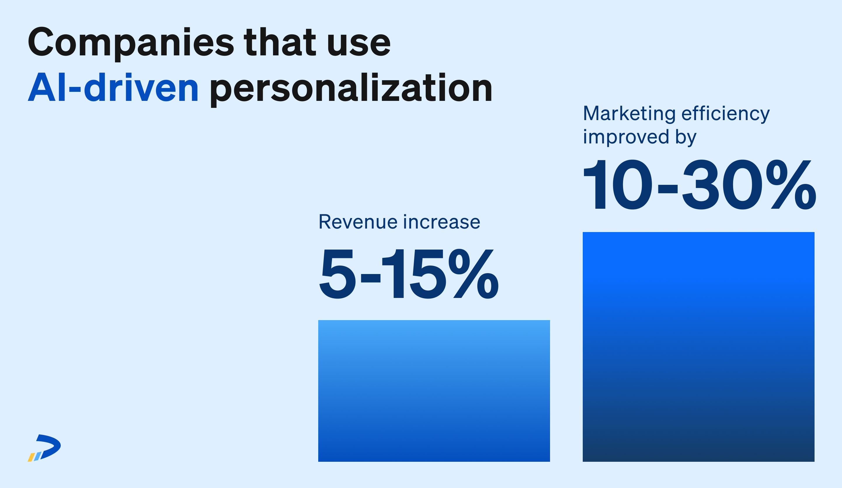 Companies that use AI-driven personalization