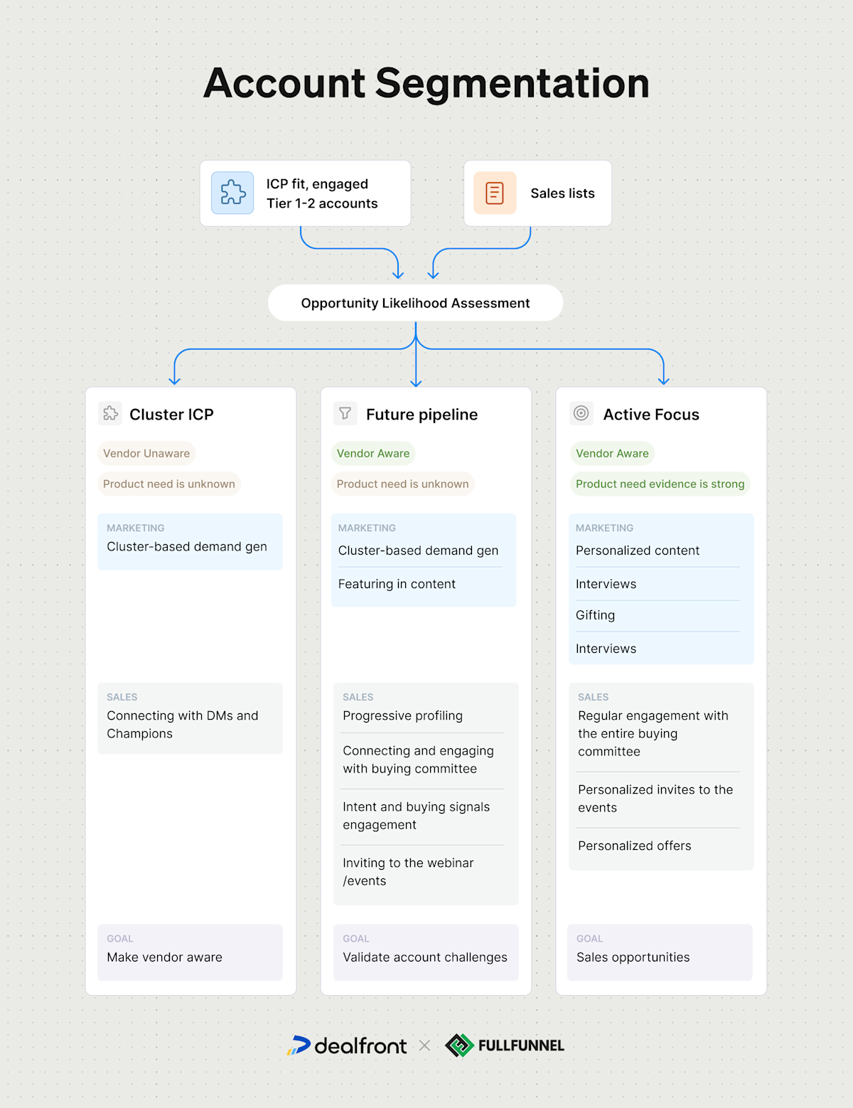 How to Leverage Intent Data for ABM