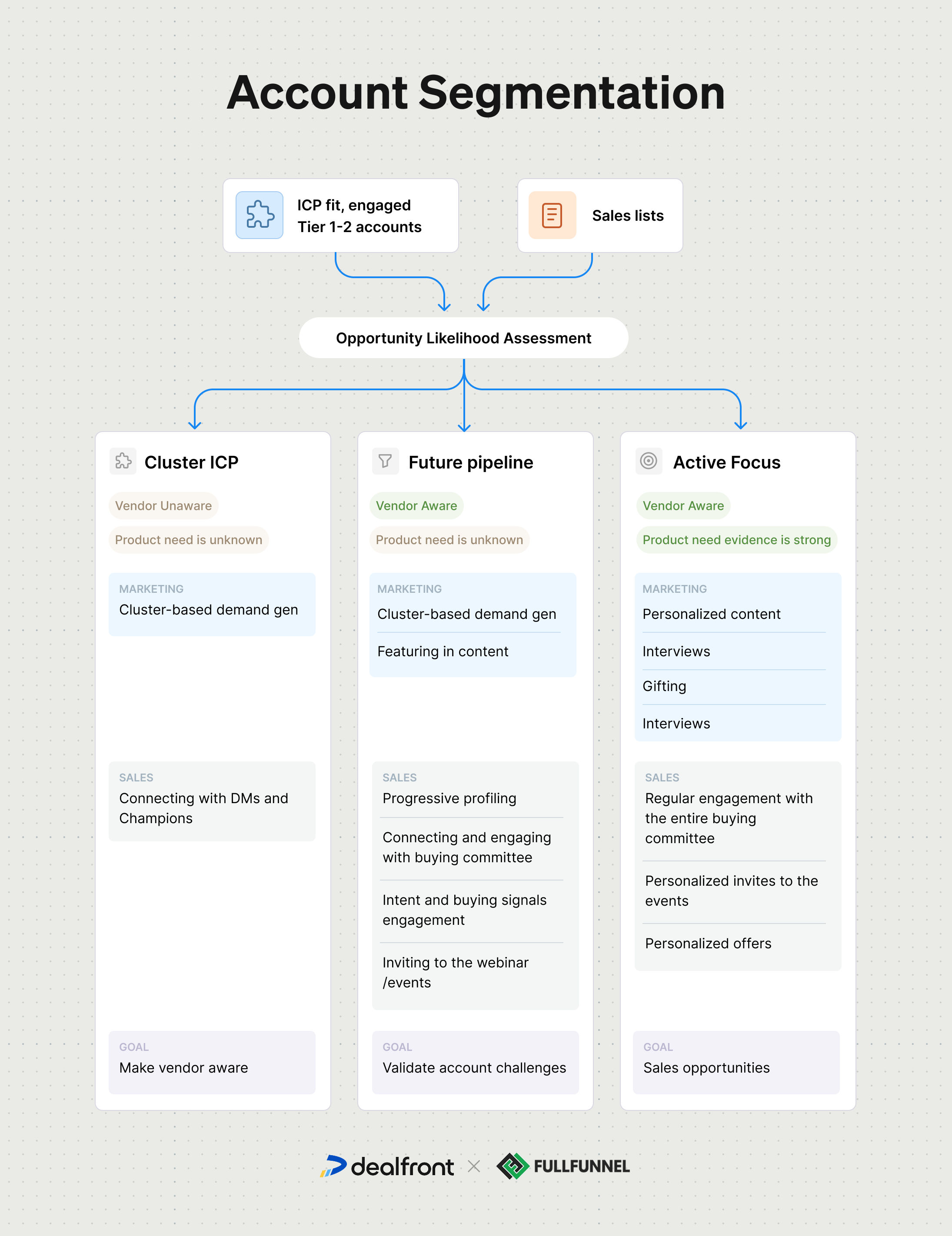 Account segmentation explained by Fullfunnel