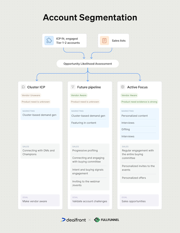 Intention Segmentation How to Leverage Intent Data for ABM