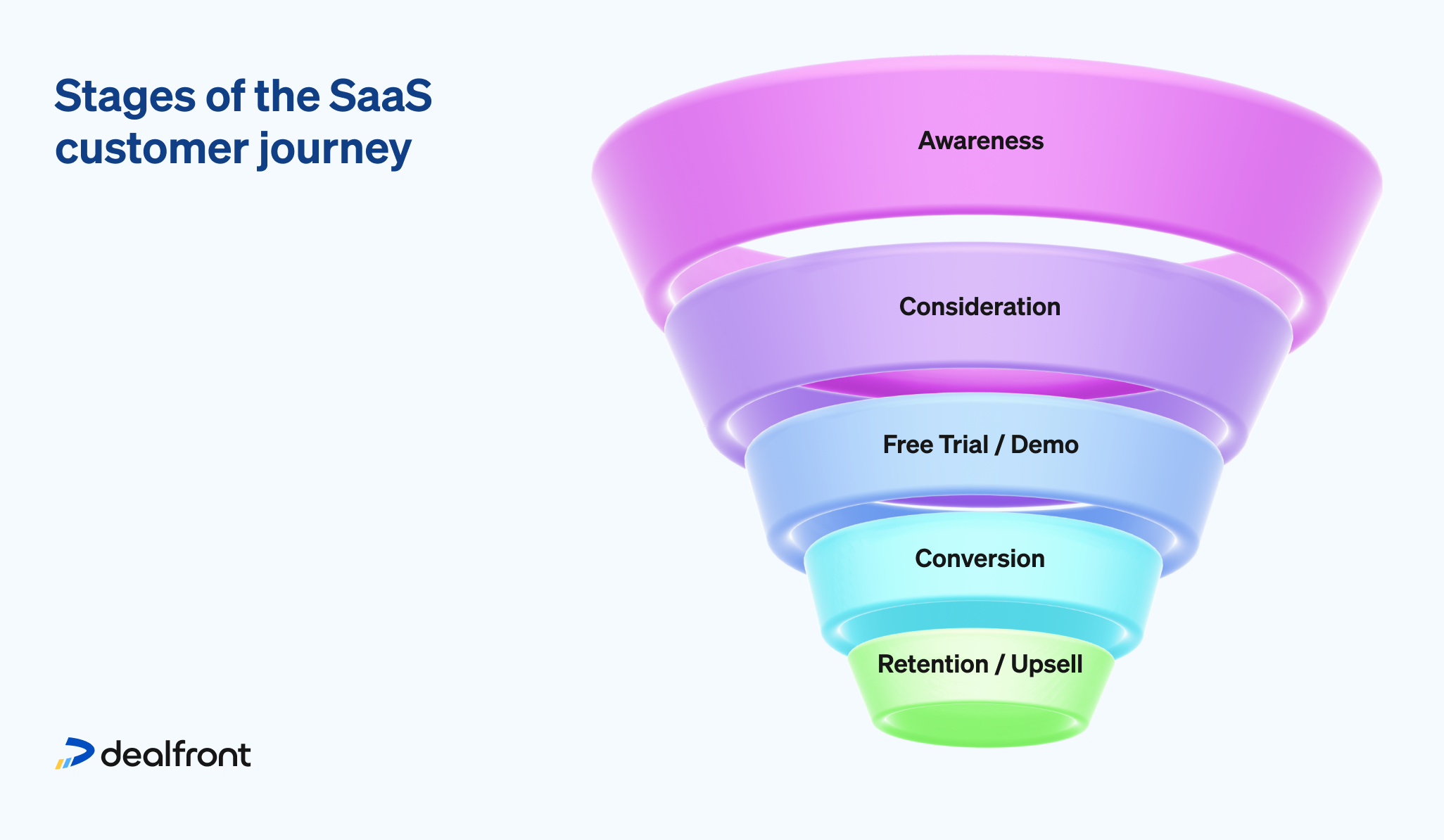 Stages of the SaaS customer journey as described by Dealfront