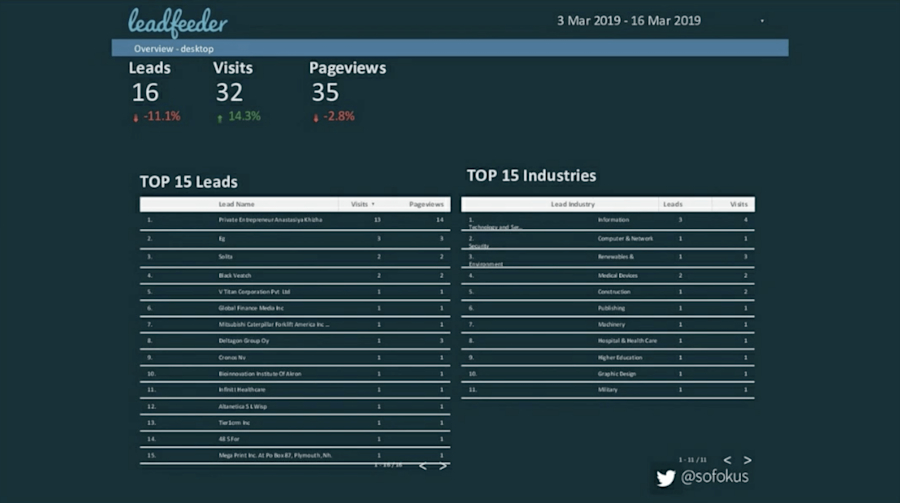 website-data-lead-identification