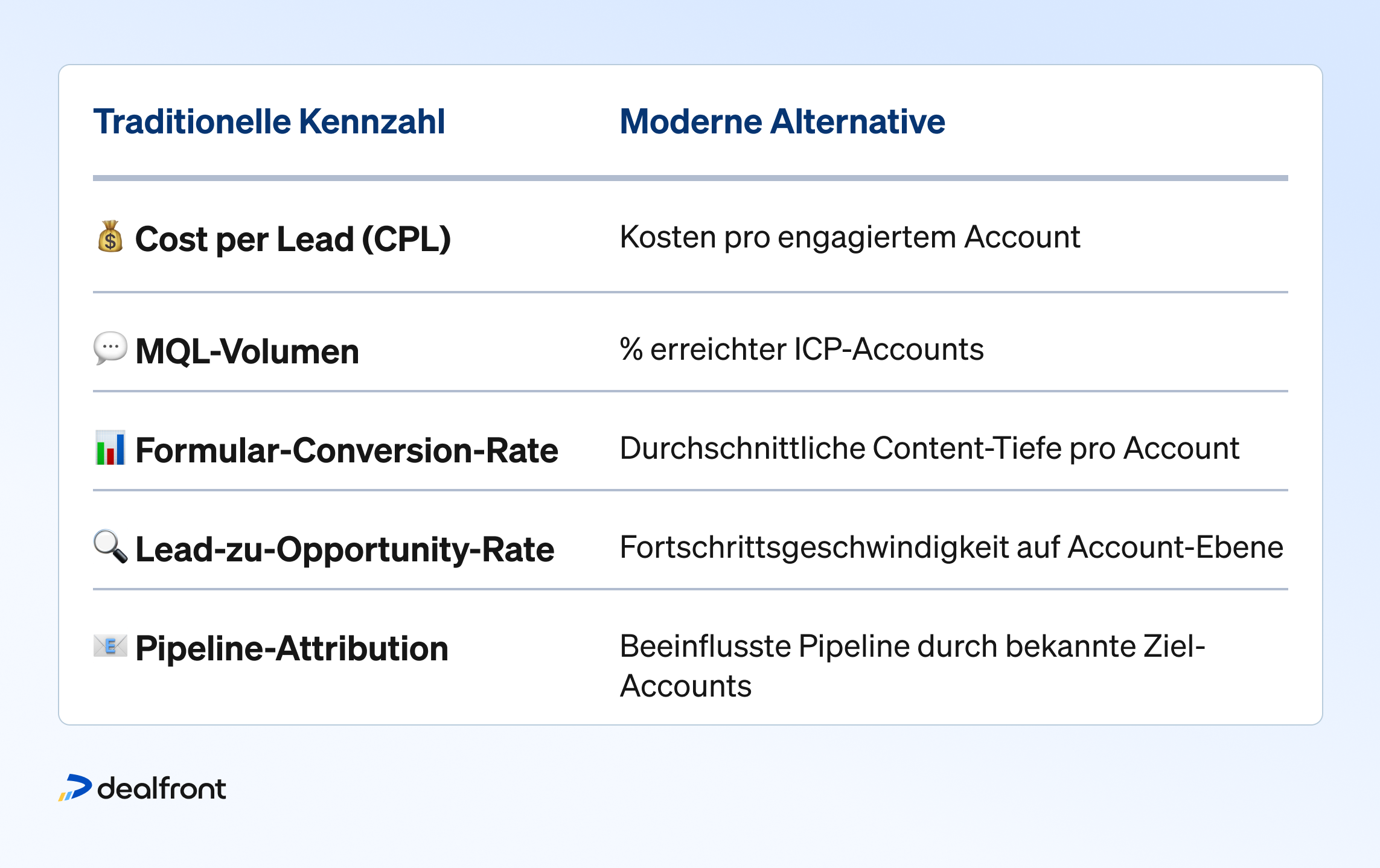 Traditionelle Kennzahl
Moderne Alternative
Cost per Lead (CPL)
Kosten pro engagiertem Account
MQL-Volumen
% erreichter ICP-Accounts
Formular-Conversion-Rate
Durchschnittliche Content-Tiefe pro Account
Lead-zu-Opportunity-Rate
Fortschrittsgeschwindigkeit auf Account-Ebene
Pipeline-Attribution
Beeinflusste Pipeline durch bekannte Ziel-Accounts