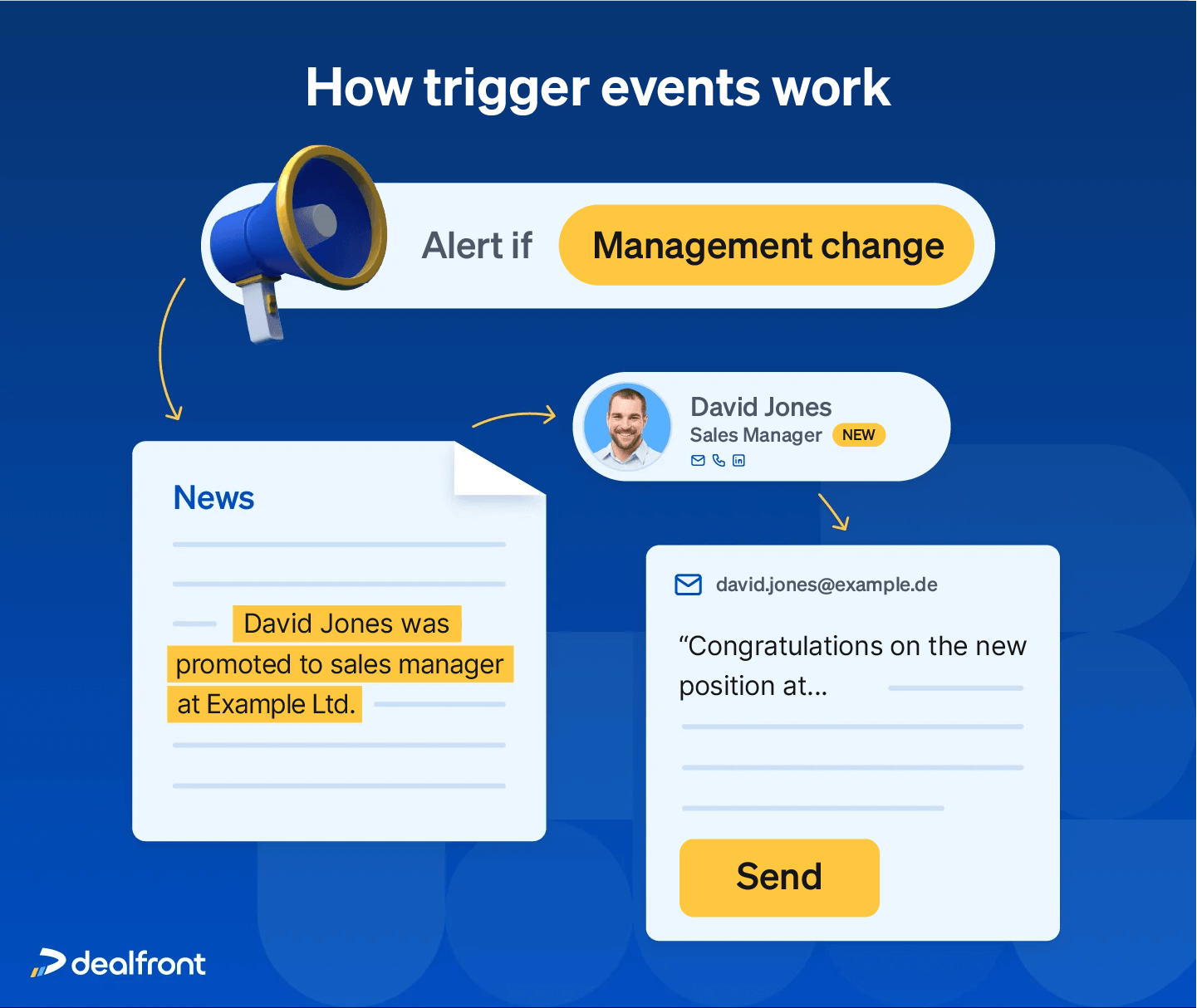 How trigger events work