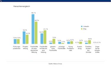 Vergleich Hierarchiestufen der User LinkedIn vs. Xing (Quelle: Adecco Group)