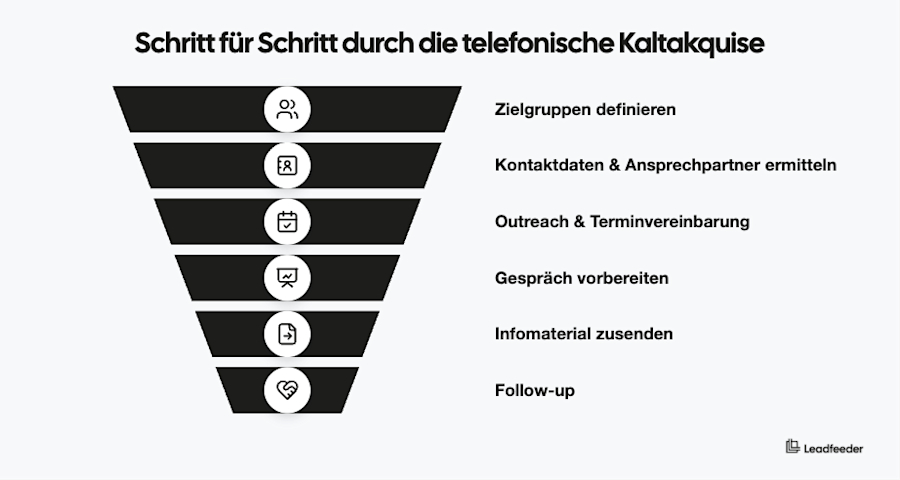Schritte-telefonische-kaltakquise