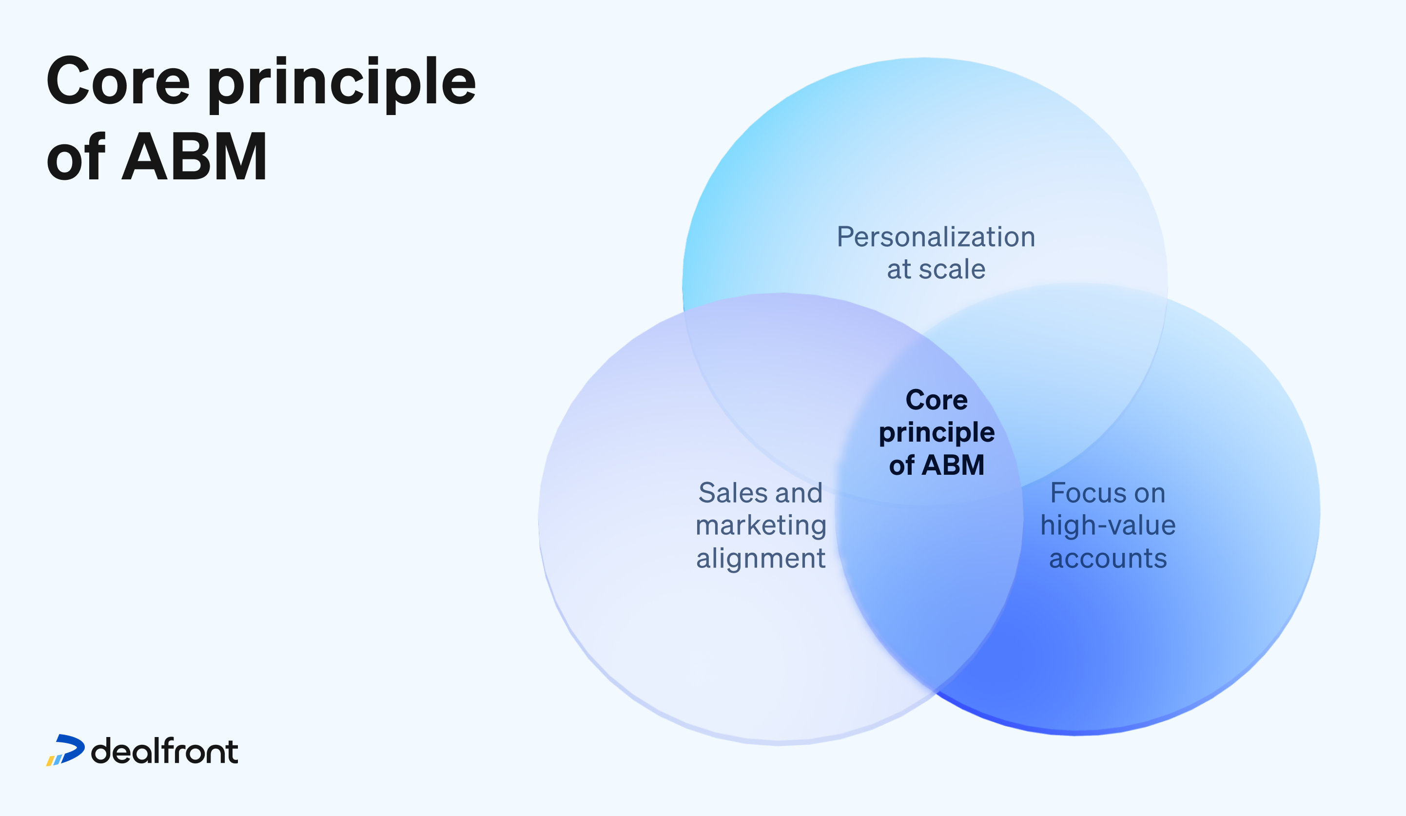 what is the core principle of abm