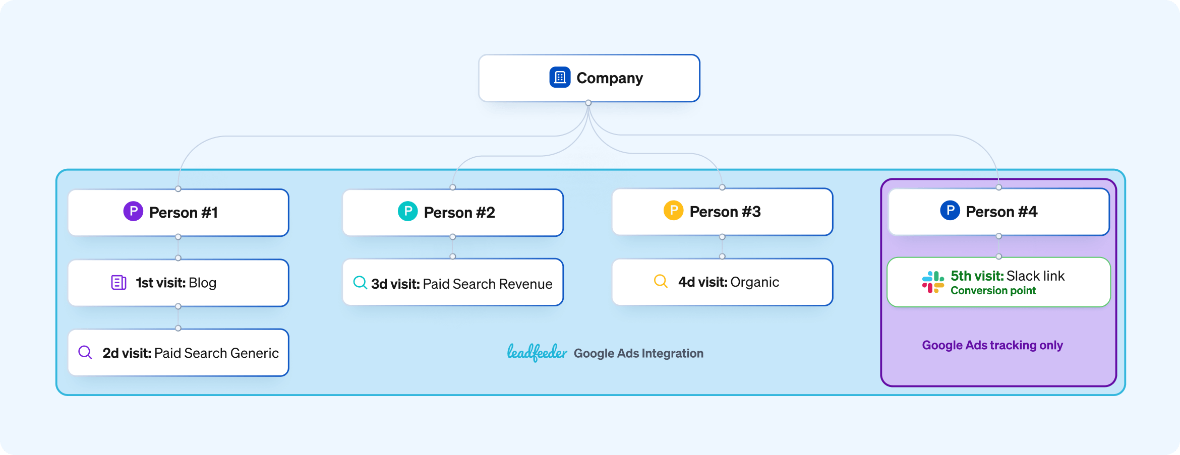 Attribution model insights with Leadfeeder by Dealfront
