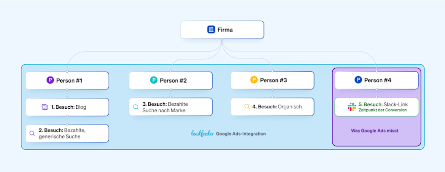 attribution-modell-einblick-buyer-journey-in-leadfeeder