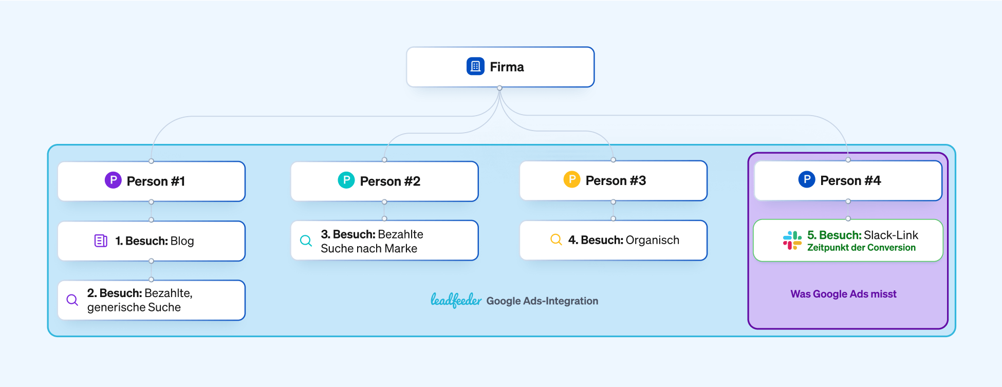 Einblick in Attributionsmodell in Leadfeeder von Dealfront