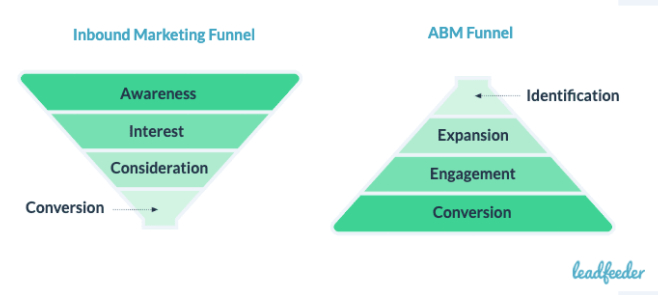 covid19-abm-vs-inbound-marketing