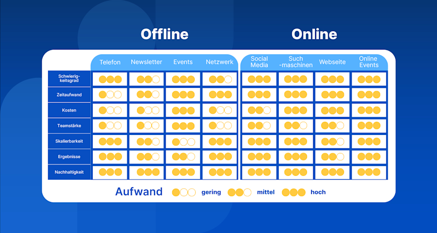 aufwand-offline-online