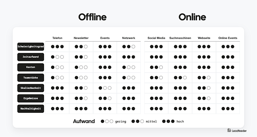 aufwand-offline-online