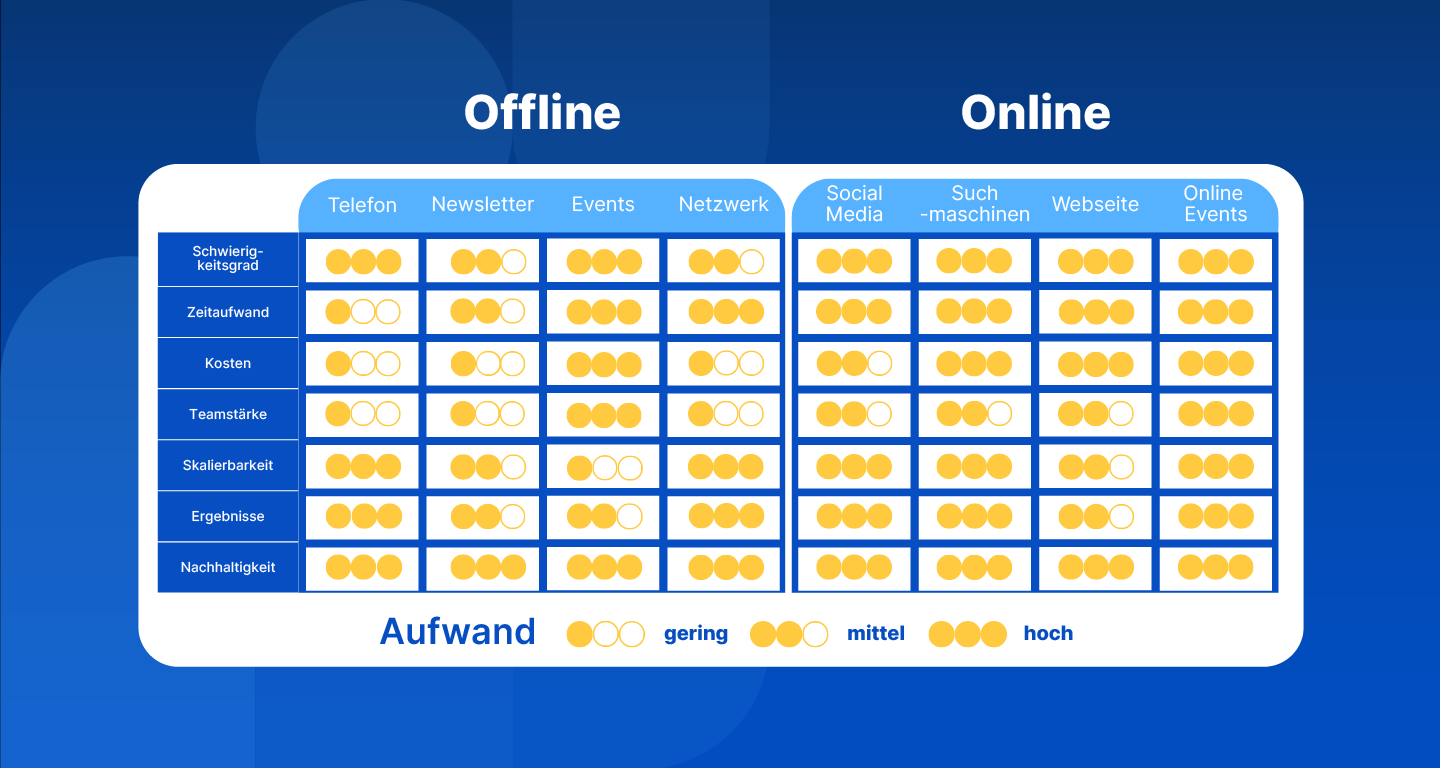 Effort cold calling offline vs. online