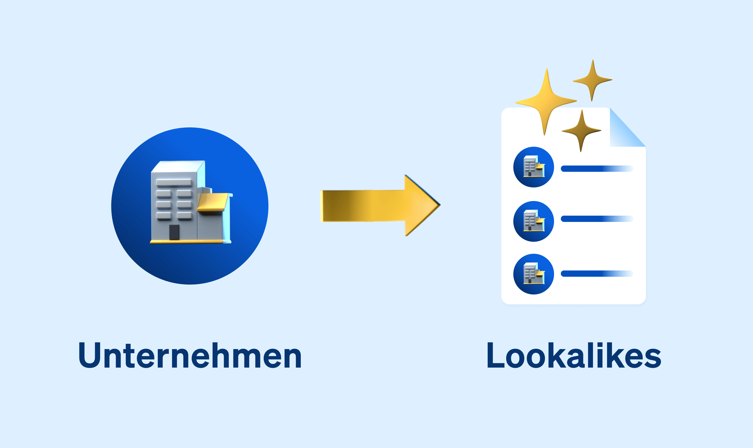 B2B-Lookalikes sehen aus wie Kunden oder Unternehmen, bei denen ein hohes Verkaufspotenzial besteht, weil sie Deinen bereits vorhandenen Kunden oder heißen Leads ähneln.