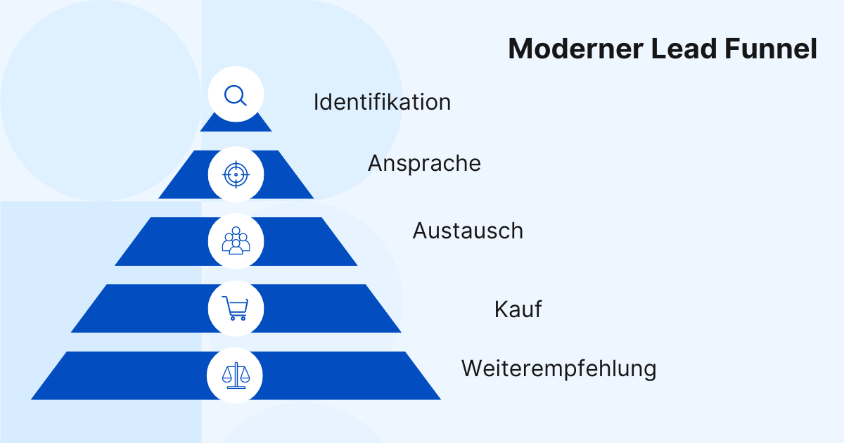 Moderner Lead Funnel