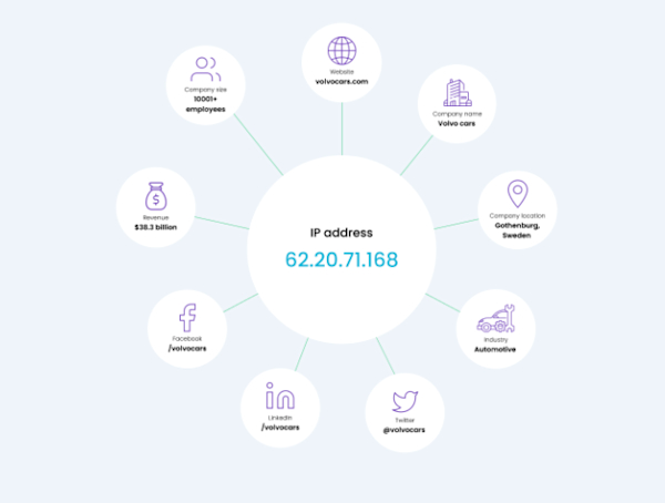 Ip Targeting Ip Targeting Is the Future of B2B Advertising
