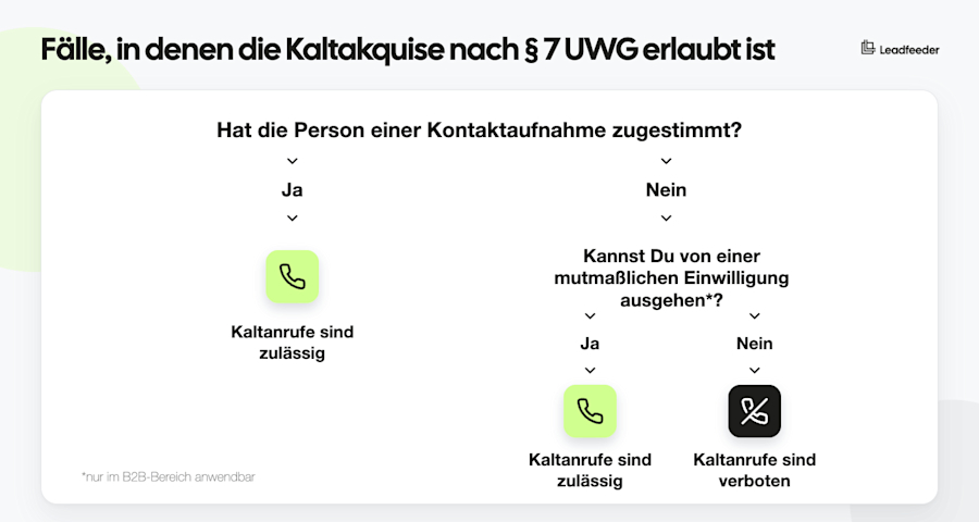 wann-kaltakquise-erlaubt-ist