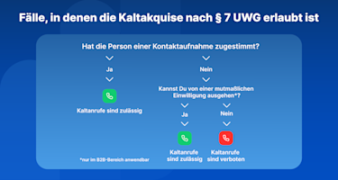 Entscheidungsbaum mit Fällen, in denen die Kaltakquise erlaubt ist oder nicht