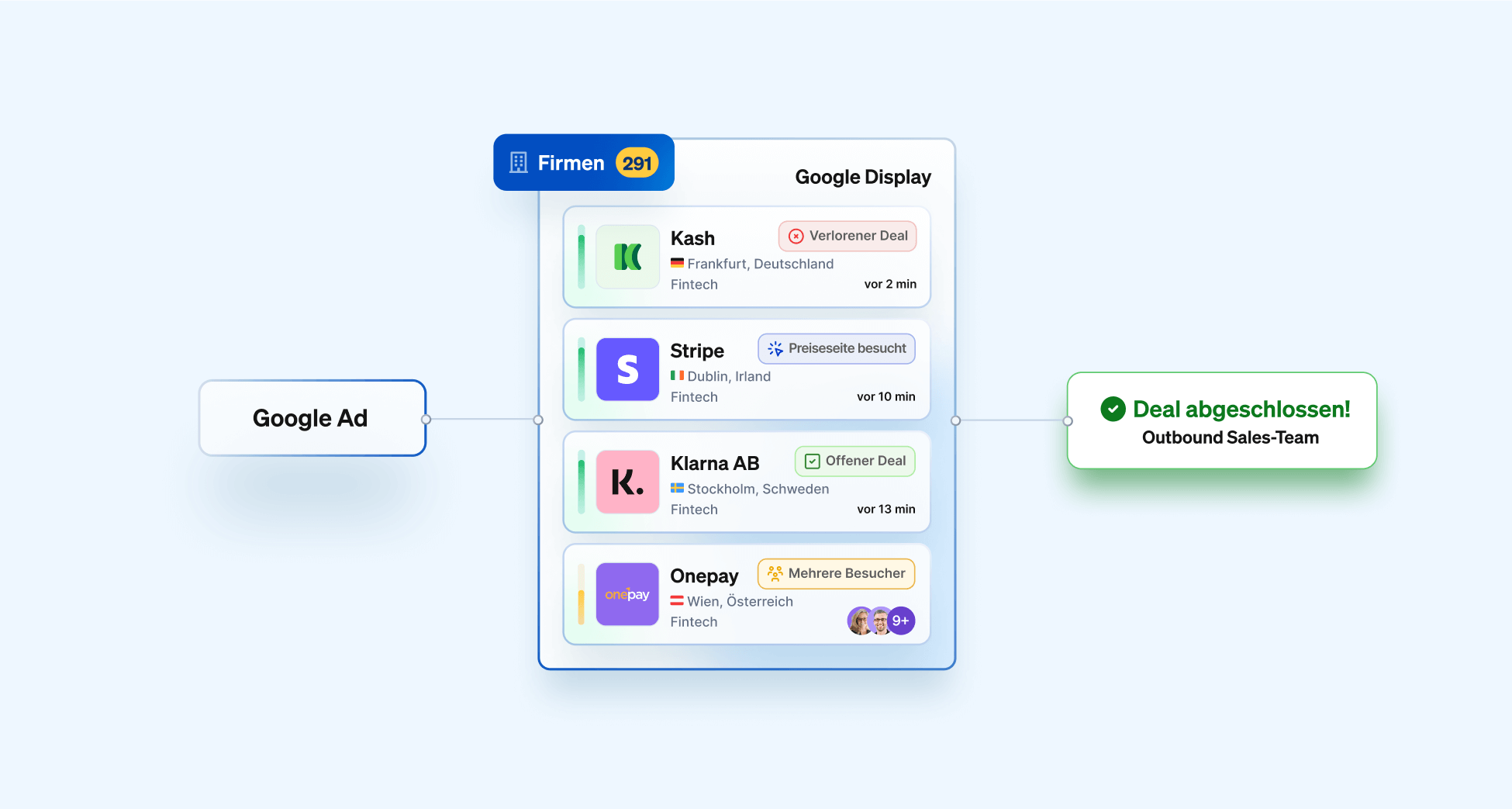 Outbound Sales Strategien mit Google Ads Integration