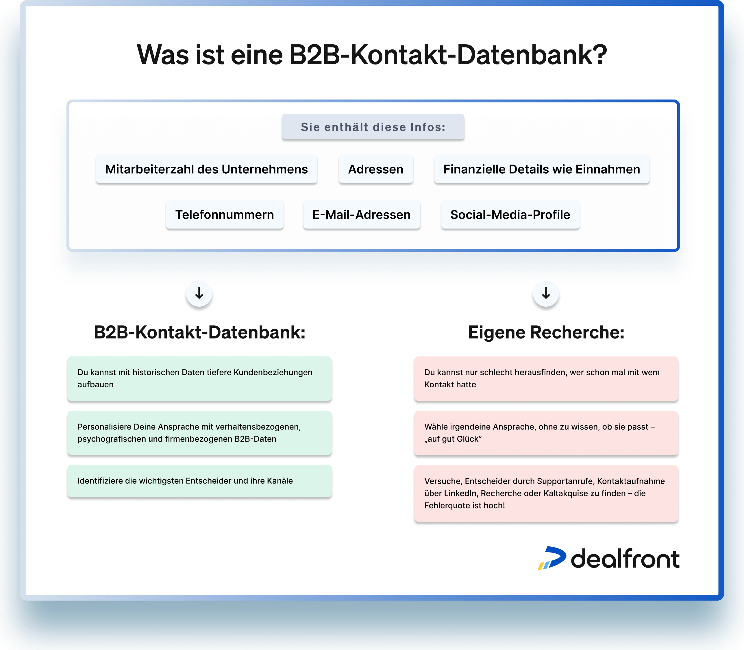 Bei einer B2B-Kontakt-Datenbank handelt es sich um ein Verzeichnis mit Kontaktinformationen und Daten zu Deinen potenziellen leads, das regelmäßig aktualisiert wird.