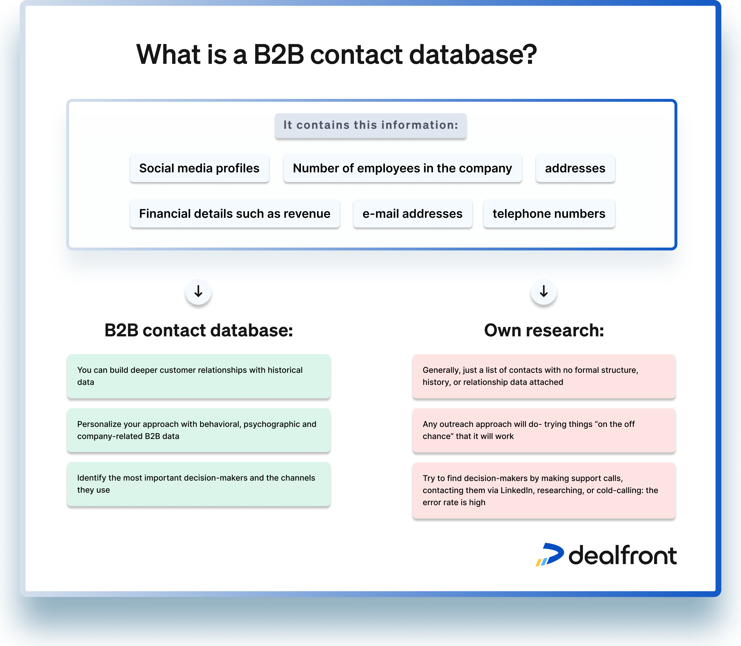 A B2B contact or B2B leads database is a list of contact details businesses use to reach leads.