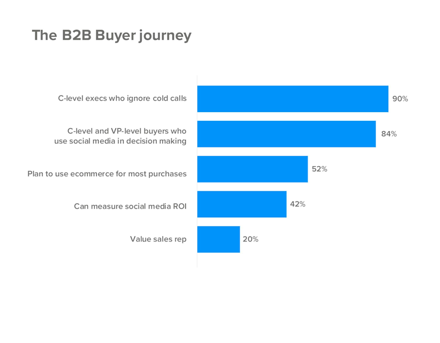 b2b-buyer-journey