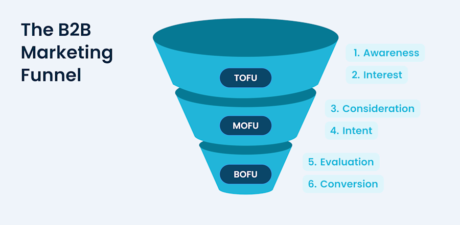 B2B-marketing-funnel
