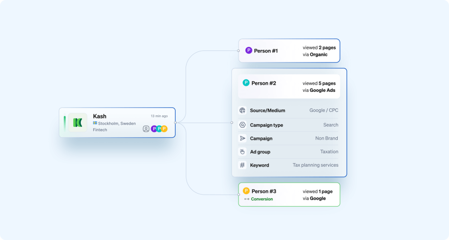 Understanding customer journey with Leadfeeders Google Ads integration
