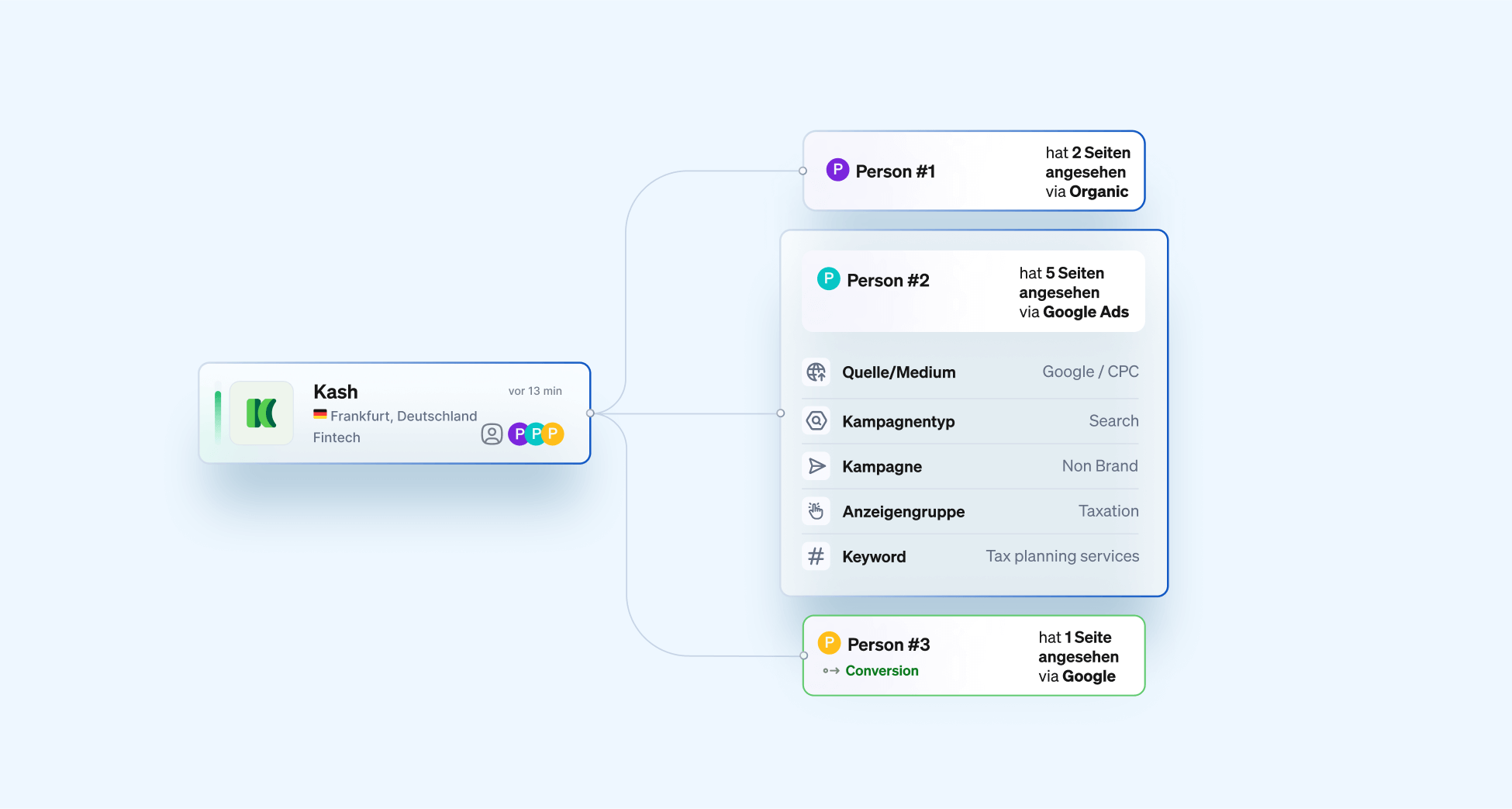Customer Journey besser verstehen mit Leadfeeders Google Ads-Integration