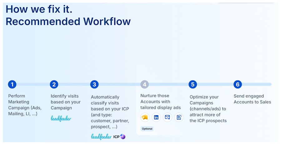 dealfront-marketing-workflow